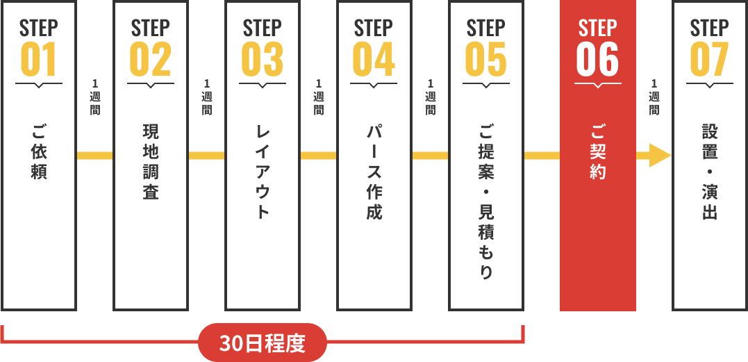 お問い合わせからの流れ